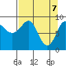 Hogg Bay tide chart for Monday, April 7, 2025