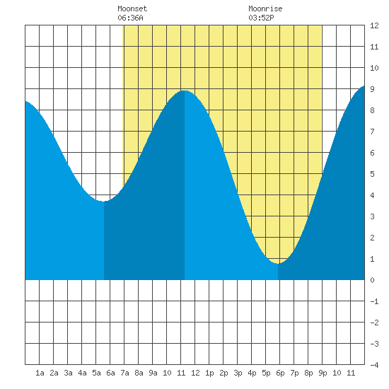 Hogg Bay tide chart for Tuesday, April 8, 2025