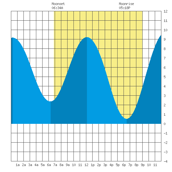 Hogg Bay tide chart for Wednesday, April 9, 2025