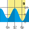 Hogg Bay tide chart for Wednesday, April 9, 2025