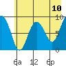 Hogg Bay tide chart for Saturday, May 10, 2025