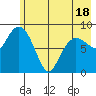 Hogg Bay tide chart for Sunday, May 18, 2025