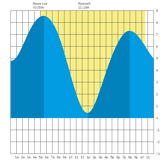 Hogg Bay tide chart for Monday, May 19, 2025