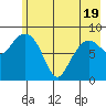 Hogg Bay tide chart for Monday, May 19, 2025