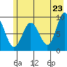 Hogg Bay tide chart for Friday, May 23, 2025