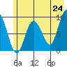 Hogg Bay tide chart for Saturday, May 24, 2025