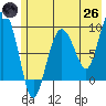 Hogg Bay tide chart for Monday, May 26, 2025