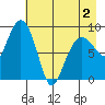 Hogg Bay tide chart for Friday, May 2, 2025