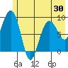 Hogg Bay tide chart for Friday, May 30, 2025