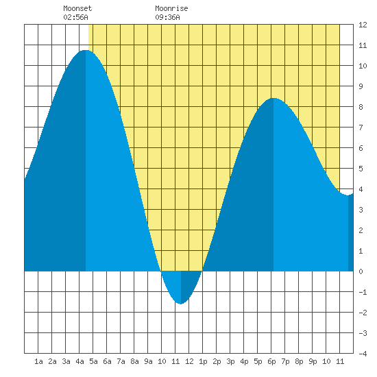 Hogg Bay tide chart for Saturday, May 31, 2025