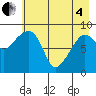Hogg Bay tide chart for Sunday, May 4, 2025