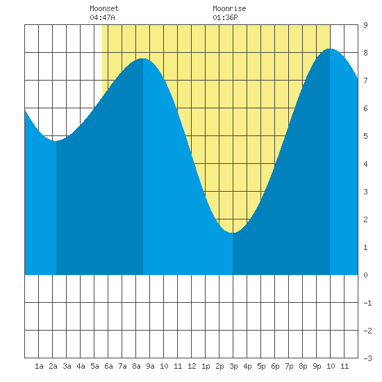 Hogg Bay tide chart for Monday, May 5, 2025