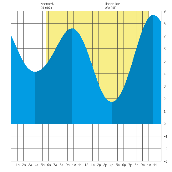 Hogg Bay tide chart for Tuesday, May 6, 2025