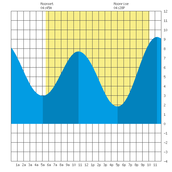 Hogg Bay tide chart for Wednesday, May 7, 2025