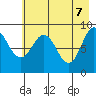 Hogg Bay tide chart for Wednesday, May 7, 2025