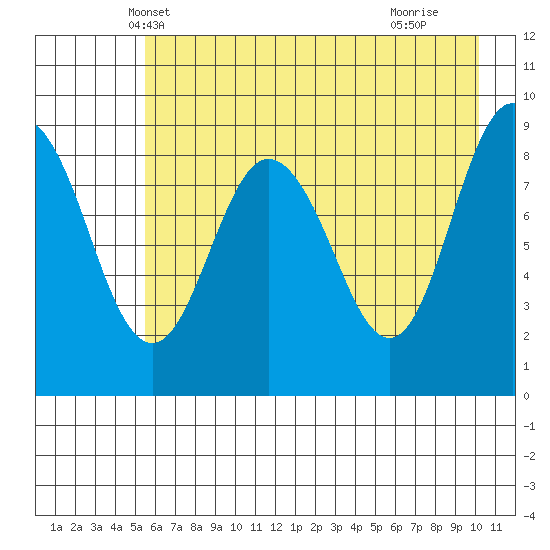 Hogg Bay tide chart for Thursday, May 8, 2025