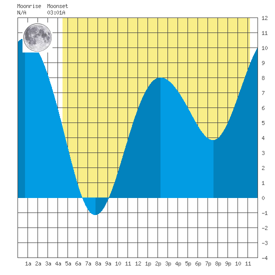 Hogg Bay tide chart for Tuesday, June 10, 2025