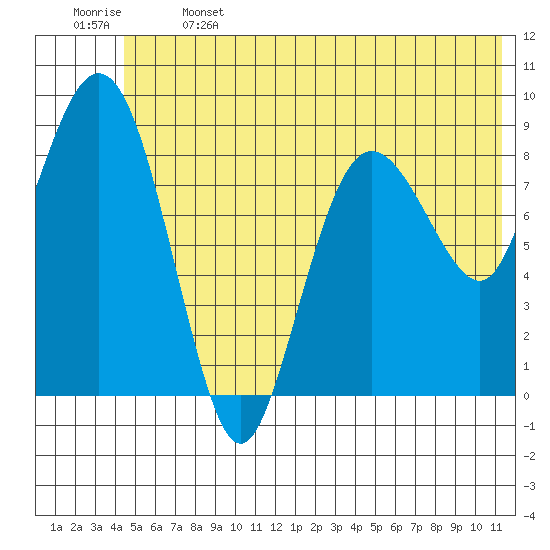 Hogg Bay tide chart for Saturday, June 14, 2025