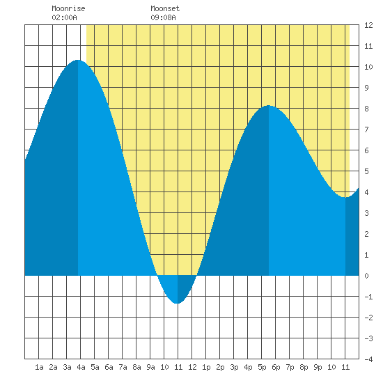 Hogg Bay tide chart for Sunday, June 15, 2025