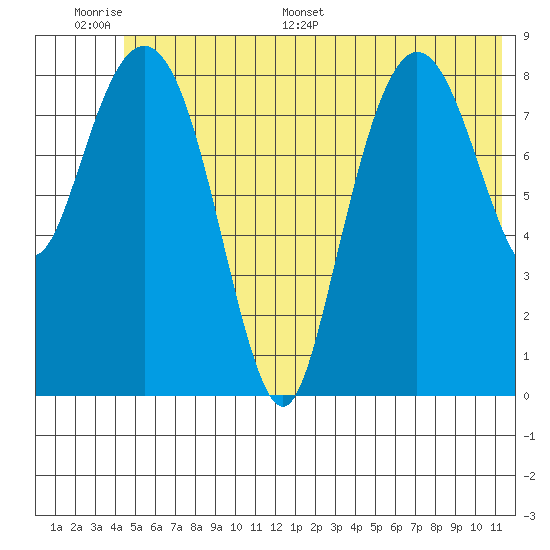 Hogg Bay tide chart for Tuesday, June 17, 2025