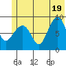 Hogg Bay tide chart for Thursday, June 19, 2025