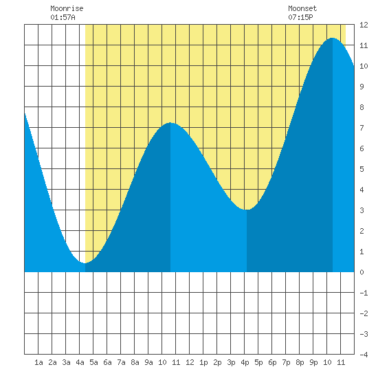 Hogg Bay tide chart for Saturday, June 21, 2025
