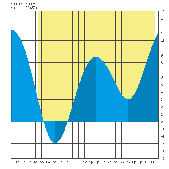 Hogg Bay tide chart for Tuesday, June 24, 2025