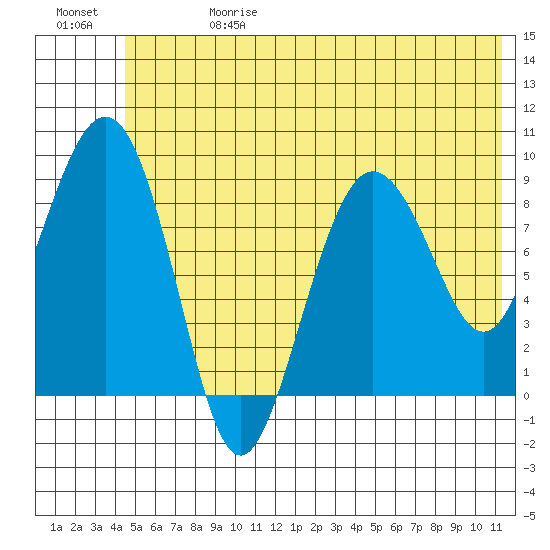 Hogg Bay tide chart for Saturday, June 28, 2025
