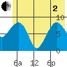 Hogg Bay tide chart for Monday, June 2, 2025