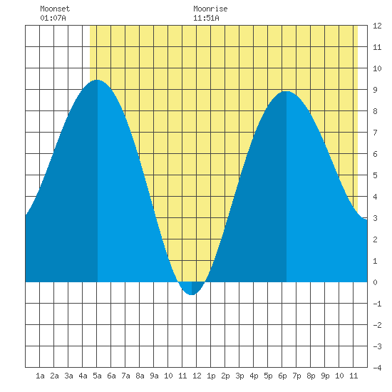 Hogg Bay tide chart for Monday, June 30, 2025
