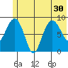 Hogg Bay tide chart for Monday, June 30, 2025