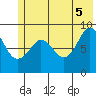 Hogg Bay tide chart for Thursday, June 5, 2025