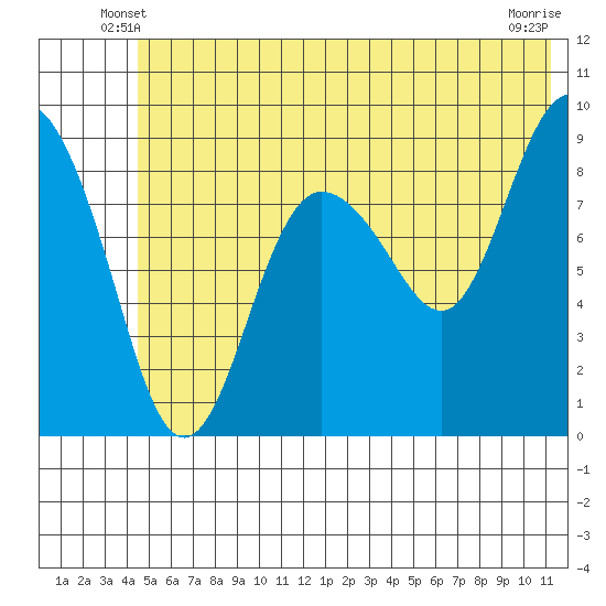 Hogg Bay tide chart for Sunday, June 8, 2025