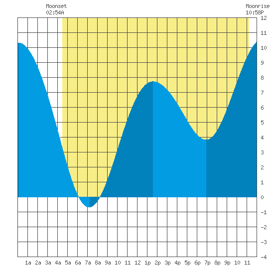 Hogg Bay tide chart for Monday, June 9, 2025