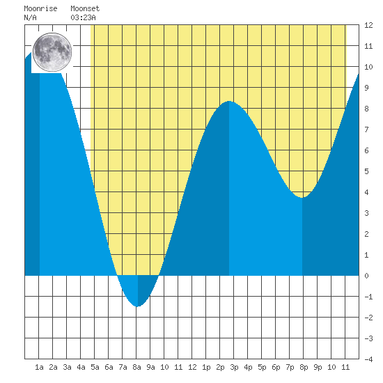 Hogg Bay tide chart for Thursday, July 10, 2025