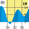 Hogg Bay tide chart for Thursday, July 10, 2025