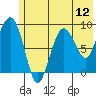 Hogg Bay tide chart for Saturday, July 12, 2025