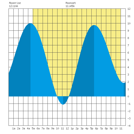 Hogg Bay tide chart for Tuesday, July 15, 2025