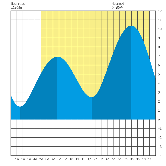 Hogg Bay tide chart for Friday, July 18, 2025