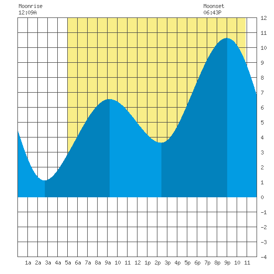 Hogg Bay tide chart for Saturday, July 19, 2025