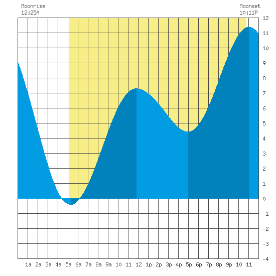 Hogg Bay tide chart for Monday, July 21, 2025