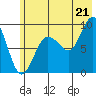 Hogg Bay tide chart for Monday, July 21, 2025