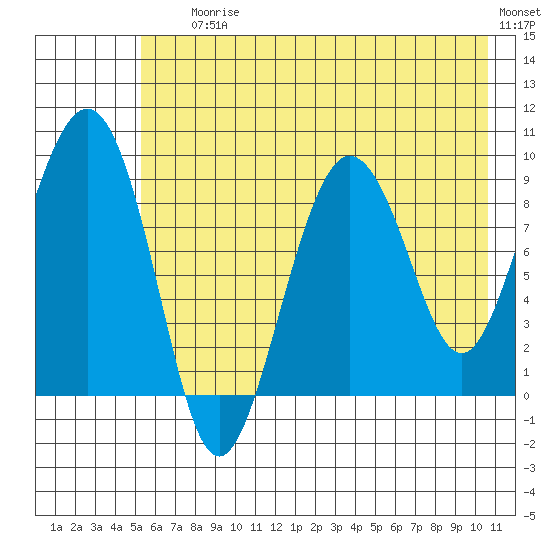 Hogg Bay tide chart for Saturday, July 26, 2025