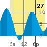 Hogg Bay tide chart for Sunday, July 27, 2025