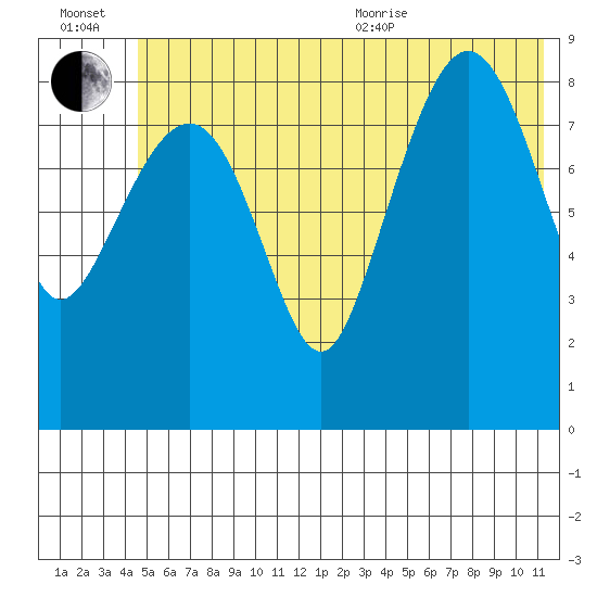 Hogg Bay tide chart for Wednesday, July 2, 2025