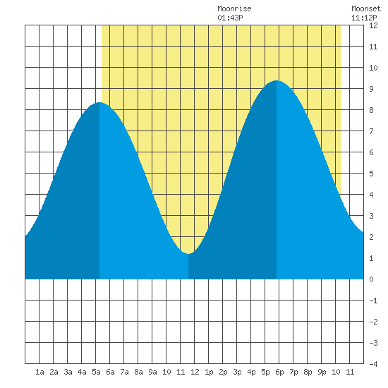 Hogg Bay tide chart for Wednesday, July 30, 2025