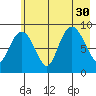 Hogg Bay tide chart for Wednesday, July 30, 2025