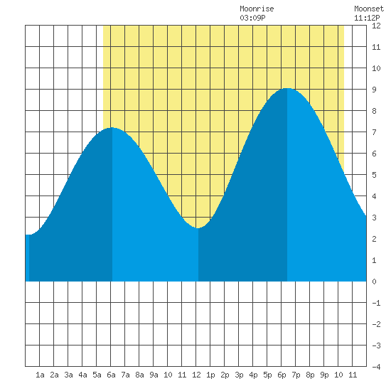 Hogg Bay tide chart for Thursday, July 31, 2025
