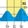 Hogg Bay tide chart for Thursday, July 31, 2025
