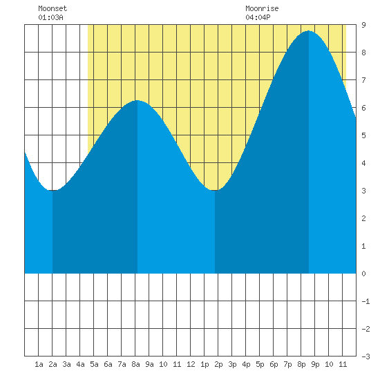 Hogg Bay tide chart for Thursday, July 3, 2025